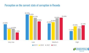Ruswa mu Rwanda yariyongereye, abikorera , Traffic Police bayoboye urutonde rw'abayakira
