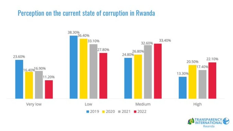 Ruswa mu Rwanda yariyongereye, abikorera , Traffic Police bayoboye urutonde rw'abayakira